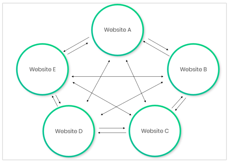 gráfico de link farm